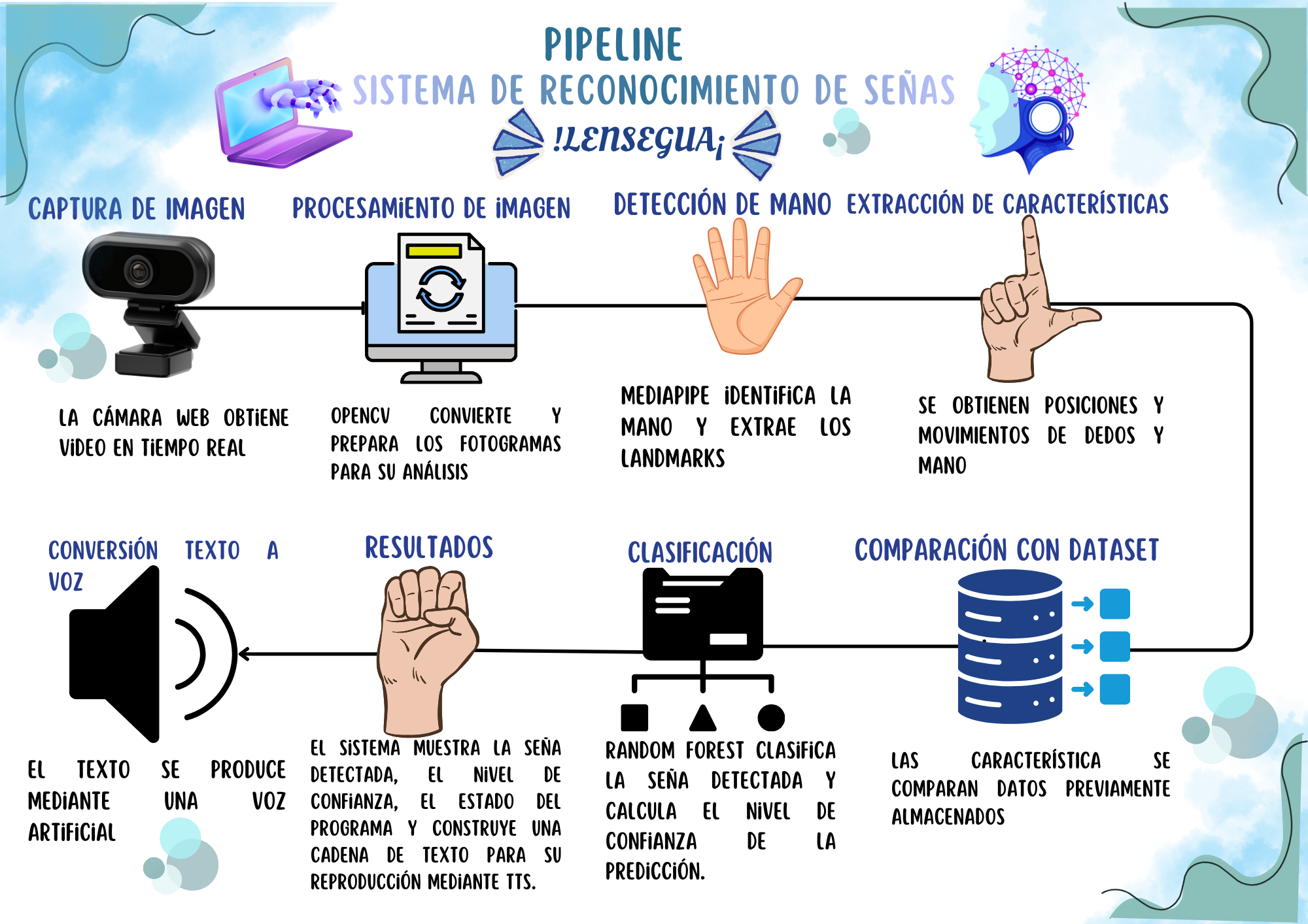 Pipeline actualizado del sistema SignSpeak